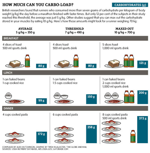 carbo-loading-infographic